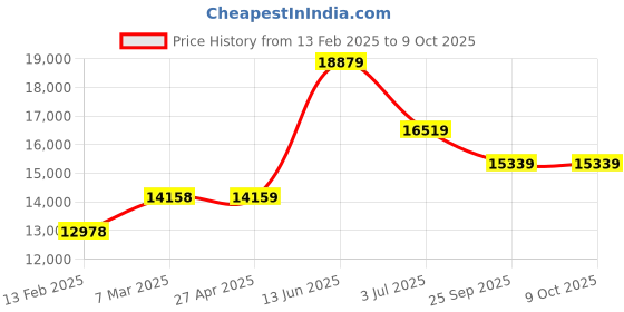 industrybuying.com RS PRO Feeler Gauge 0.5 - 1mm, 13 Blades, with UKAS Calibration Model No 1979119 rs pro Price History Graph from 13 Feb 2025 to 9 Oct 2025