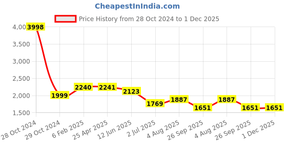industrybuying.com RS PRO Female 100A Crimp Contact for use with Heavy Duty Power Connector, 2084680 rs pro Price History Graph from 28 Oct 2024 to 29 Nov 2025