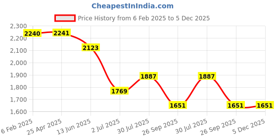 industrybuying.com RS PRO Female 100A Crimp Contact for use with Heavy Duty Power Connector, 2084681 rs pro Price History Graph from 6 Feb 2025 to 5 Dec 2025