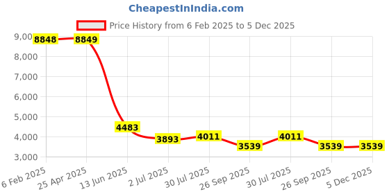 industrybuying.com RS PRO Female 10A Crimp Contact for use with Heavy Duty Power Connector, 2084441 (Bag of 30 Pcs) rs pro Price History Graph from 6 Feb 2025 to 5 Dec 2025