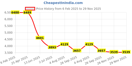 industrybuying.com RS PRO Female 10A Crimp Contact for use with Heavy Duty Power Connector, 2084443 (Bag of 30 Pcs) rs pro Price History Graph from 6 Feb 2025 to 29 Nov 2025