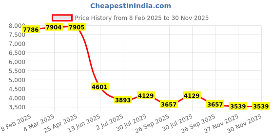 industrybuying.com RS PRO Female 10A Crimp Contact for use with Heavy Duty Power Connector, 2084445 (Bag of 30 Pcs) rs pro Price History Graph from 8 Feb 2025 to 29 Nov 2025