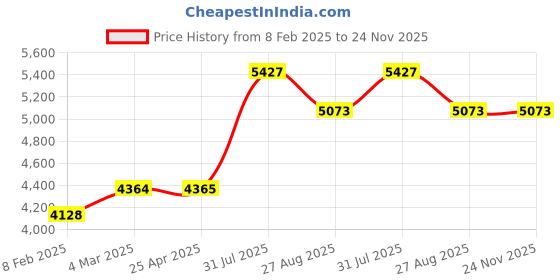 industrybuying.com RS PRO Female 10A Crimp Contact for use with Heavy Duty Power Connector, 2084455 (Bag of 30 Pcs) rs pro Price History Graph from 8 Feb 2025 to 24 Nov 2025