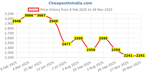 industrybuying.com RS PRO Female 10A Crimp Contact for use with Heavy Duty Power Connector, 2084459 (Bag of 30 Pcs) rs pro Price History Graph from 8 Feb 2025 to 27 Nov 2025