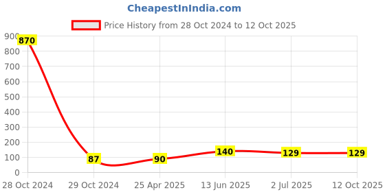 industrybuying.com RS PRO Female 10A Crimp Contact Minimum Wire Size 0.14mm Square Maximum Wire Size 0.34mm Square, 1811469 rs pro Price History Graph from 28 Oct 2024 to 12 Oct 2025