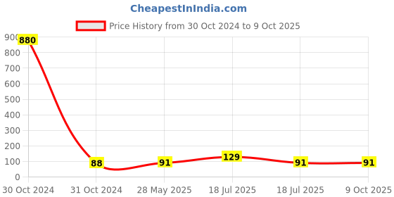 industrybuying.com RS PRO Female 10A Crimp Contact Minimum Wire Size 0.75mm Square Maximum Wire Size 0.75mm Square, 1811471 rs pro Price History Graph from 30 Oct 2024 to 9 Oct 2025