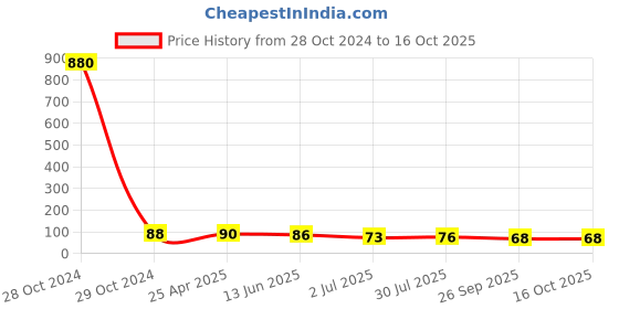 industrybuying.com RS PRO Female 10A Crimp Contact Minimum Wire Size 1.5mm Square Maximum Wire Size 1.5mm Square, 1811473 rs pro Price History Graph from 28 Oct 2024 to 16 Oct 2025