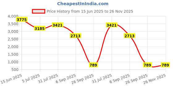 industrybuying.com RS PRO Female 15 Way D-Sub to Female 15 Way D Sub Adapter, 218223 rs pro Price History Graph from 15 Jun 2025 to 25 Nov 2025