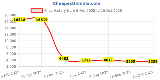 industrybuying.com RS PRO Female 16A Crimp Contact for use with Heavy Duty Power Connector, 2084469 (Bag of 30 Pcs) rs pro Price History Graph from 6 Feb 2025 to 15 Oct 2025