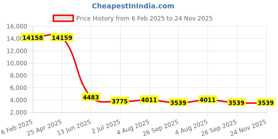 industrybuying.com RS PRO Female 16A Crimp Contact for use with Heavy Duty Power Connector, 2084470 (Bag of 30 Pcs) rs pro Price History Graph from 6 Feb 2025 to 24 Nov 2025