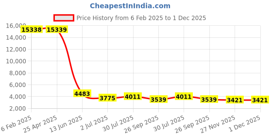 industrybuying.com RS PRO Female 16A Crimp Contact for use with Heavy Duty Power Connector, 2084472 (Bag of 30 Pcs) rs pro Price History Graph from 6 Feb 2025 to 30 Nov 2025