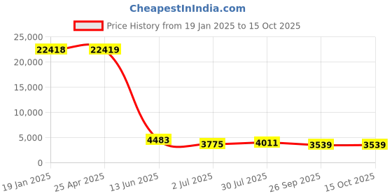 industrybuying.com RS PRO Female 16A Crimp Contact for use with Heavy Duty Power Connector, 2084473 (Bag of 30 Pcs) rs pro Price History Graph from 19 Jan 2025 to 14 Oct 2025