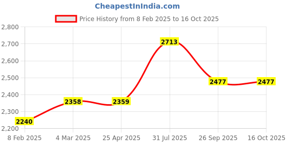 industrybuying.com RS PRO Female 16A Crimp Contact for use with Heavy Duty Power Connector, 2084653 (Bag of 30 Pcs) rs pro Price History Graph from 8 Feb 2025 to 16 Oct 2025