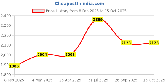 industrybuying.com RS PRO Female 16A Crimp Contact for use with Heavy Duty Power Connector, 2084654 (Bag of 30 Pcs) rs pro Price History Graph from 8 Feb 2025 to 15 Oct 2025