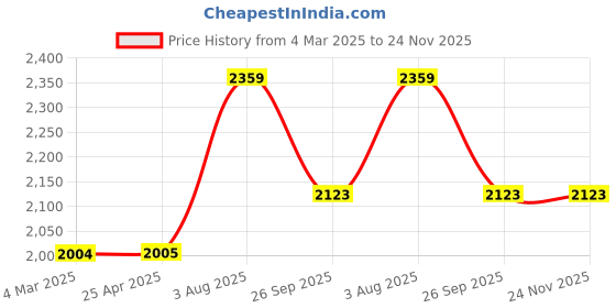 industrybuying.com RS PRO Female 16A Crimp Contact for use with Heavy Duty Power Connector, 2084655 (Bag of 30 Pcs) rs pro Price History Graph from 4 Mar 2025 to 24 Nov 2025