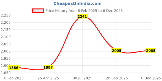 industrybuying.com RS PRO Female 16A Crimp Contact for use with Heavy Duty Power Connector, 2084657 (Bag of 30 Pcs) rs pro Price History Graph from 6 Feb 2025 to 5 Dec 2025