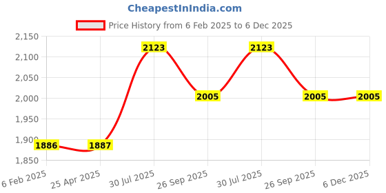 industrybuying.com RS PRO Female 16A Crimp Contact for use with Heavy Duty Power Connector, 2084658 (Bag of 30 Pcs) rs pro Price History Graph from 6 Feb 2025 to 5 Dec 2025