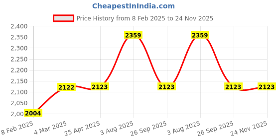 industrybuying.com RS PRO Female 16A Crimp Contact for use with Heavy Duty Power Connector, 2084659 (Bag of 30 Pcs) rs pro Price History Graph from 8 Feb 2025 to 24 Nov 2025