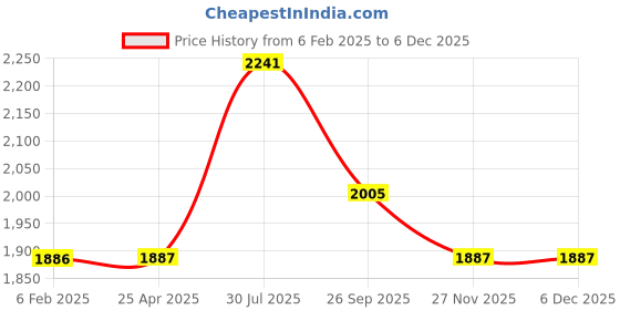 industrybuying.com RS PRO Female 16A Crimp Contact for use with Heavy Duty Power Connector, 2084660 (Bag of 30 Pcs) rs pro Price History Graph from 6 Feb 2025 to 5 Dec 2025