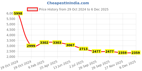 industrybuying.com RS PRO Female 200A Crimp Contact for use with Heavy Duty Power Connector, 2084670 rs pro Price History Graph from 29 Oct 2024 to 6 Dec 2025