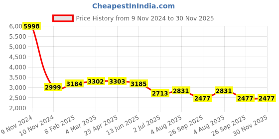 industrybuying.com RS PRO Female 200A Crimp Contact for use with Heavy Duty Power Connector, 2084672 rs pro Price History Graph from 9 Nov 2024 to 29 Nov 2025