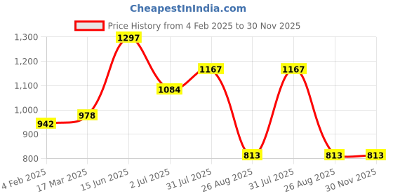 industrybuying.com RS PRO Female 25 Way D-Sub to Female 25 Way D Sub Adapter, 202458 rs pro Price History Graph from 4 Feb 2025 to 30 Nov 2025