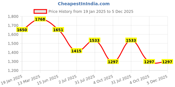 industrybuying.com RS PRO Female 3 way M8 to Unterminated Sensor Actuator Cable, 5m, 2064935 rs pro Price History Graph from 19 Jan 2025 to 5 Dec 2025