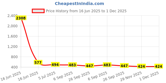 industrybuying.com RS PRO Female 36 Way to Female 36 Way D Sub Adapter, 202464 rs pro Price History Graph from 16 Jun 2025 to 1 Dec 2025