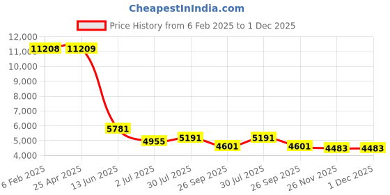 industrybuying.com RS PRO Female 40A Crimp Contact for use with Heavy Duty Power Connector, 2084429 (Bag of 30 Pcs) rs pro Price History Graph from 6 Feb 2025 to 1 Dec 2025
