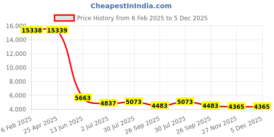 industrybuying.com RS PRO Female 40A Crimp Contact for use with Heavy Duty Power Connector, 2084430 (Bag of 30 Pcs) rs pro Price History Graph from 6 Feb 2025 to 5 Dec 2025