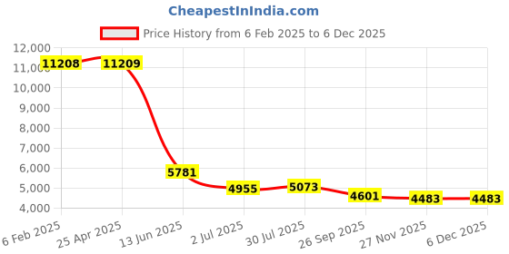 industrybuying.com RS PRO Female 40A Crimp Contact for use with Heavy Duty Power Connector, 2084431 (Bag of 30 Pcs) rs pro Price History Graph from 6 Feb 2025 to 5 Dec 2025