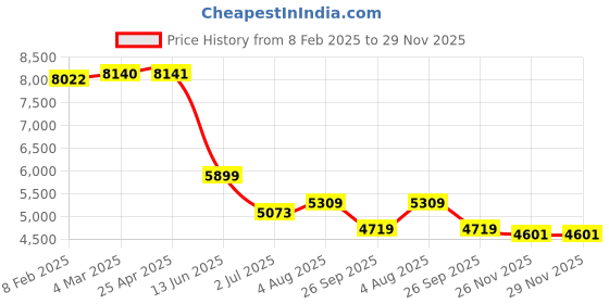 industrybuying.com RS PRO Female 40A Crimp Contact for use with Heavy Duty Power Connector, 2084433 (Bag of 30 Pcs) rs pro Price History Graph from 8 Feb 2025 to 28 Nov 2025