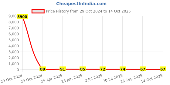 industrybuying.com RS PRO Female 5A Crimp Contact Minimum Wire Size 0.14mm Square Maximum Wire Size 0.34mm Square, 1811451 rs pro Price History Graph from 29 Oct 2024 to 13 Oct 2025