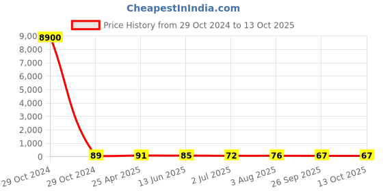 industrybuying.com RS PRO Female 5A Crimp Contact Minimum Wire Size 0.75mm Square Maximum Wire Size 0.75mm Square, 1811453 rs pro Price History Graph from 29 Oct 2024 to 13 Oct 2025