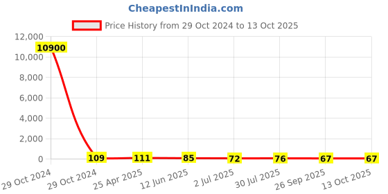 industrybuying.com RS PRO Female 5A Crimp Contact Minimum Wire Size 1.5mm Square Maximum Wire Size 1.5mm Square, 1811455 rs pro Price History Graph from 29 Oct 2024 to 13 Oct 2025