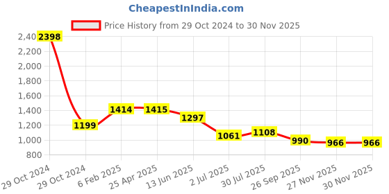 industrybuying.com RS PRO Female 70A Crimp Contact for use with Heavy Duty Power Connector, 2084682 rs pro Price History Graph from 29 Oct 2024 to 27 Nov 2025