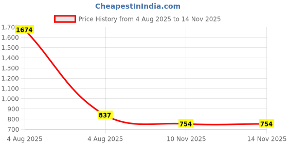 industrybuying.com RS PRO Female Circular Connector Dust Cap Shell Size 15 with Nylon 66, 2080605 (Bag of 10 pcs) rs pro Price History Graph from 4 Aug 2025 to 14 Nov 2025