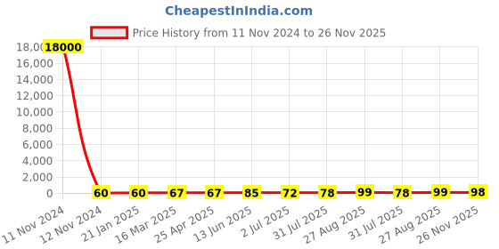industrybuying.com RS PRO Female Crimp D-sub Connector Contact Tin Socket 24-20 AWG, 481178 rs pro Price History Graph from 11 Nov 2024 to 26 Nov 2025