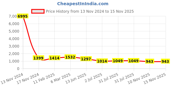 industrybuying.com RS PRO Female Male Circular Connector Dust Cap Shell Size 29 with Nylon 66, 2107294 rs pro Price History Graph from 13 Nov 2024 to 14 Nov 2025