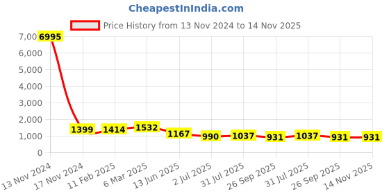 industrybuying.com RS PRO Female Male Circular Connector Dust Cap Shell Size 29 with Nylon 66, 2107295 rs pro Price History Graph from 13 Nov 2024 to 14 Nov 2025