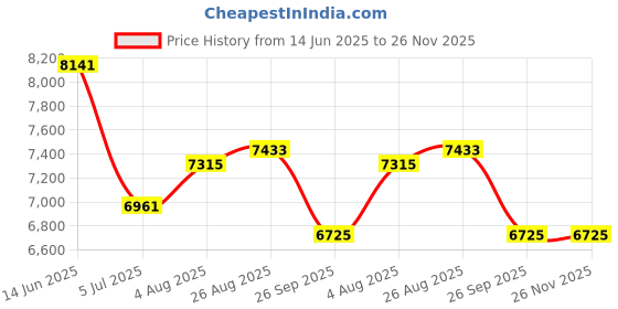 industrybuying.com RS PRO Female RJ45 Connector Tool-less Cable Mounting Cat6a 360° Shield, 2010529 (Pack of 8 pcs) rs pro Price History Graph from 14 Jun 2025 to 25 Nov 2025