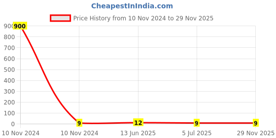 industrybuying.com RS PRO Female Spade Connector, Receptacle, 0.8 x 6.35 mm Tab Size, 4 mm² to 6 mm², 1788319 rs pro Price History Graph from 10 Nov 2024 to 28 Nov 2025
