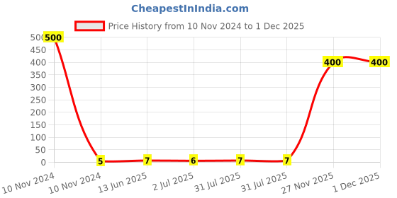 industrybuying.com RS PRO Female Spade Connector, Receptacle, 1.5 mm² to 2.5 mm², 1787177 rs pro Price History Graph from 10 Nov 2024 to 1 Dec 2025