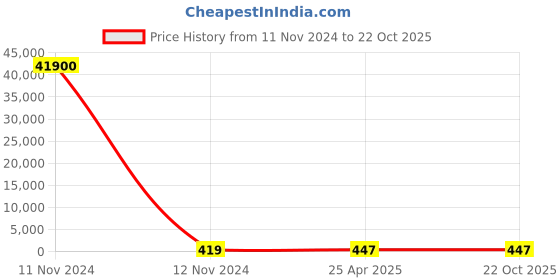 industrybuying.com RS PRO Female Tin Contact Plating Straight Cable Mount XLR Connector Way, 1902362 rs pro Price History Graph from 11 Nov 2024 to 20 Oct 2025