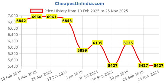 industrybuying.com RS PRO FER Threaded Miniature Regulator, G 1/4 Female, G, 1/4 in Model No 2351147 rs pro Price History Graph from 10 Feb 2025 to 25 Nov 2025