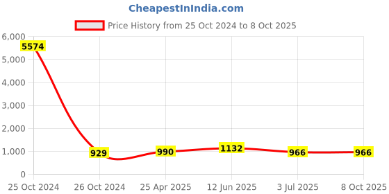 industrybuying.com RS PRO Ferrite Ring Ferrite Core, For: EMI Suppression, 12.7 (Dia.) x 28.5 mm Model No 239062 rs pro Price History Graph from 25 Oct 2024 to 8 Oct 2025