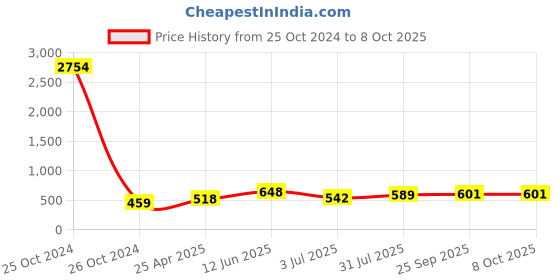 industrybuying.com RS PRO Ferrite Ring Ferrite Core, For: EMI Suppression, 16 x 7 x 29 mm Model No 239056 rs pro Price History Graph from 25 Oct 2024 to 8 Oct 2025