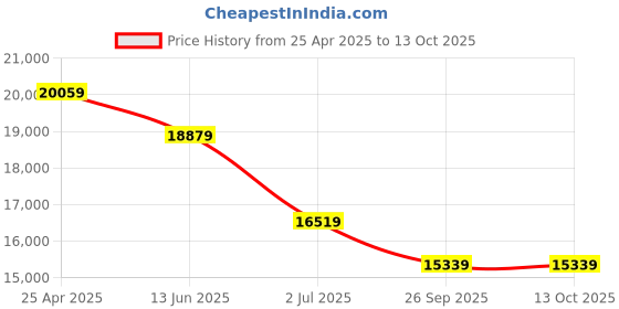 industrybuying.com RS PRO F/FTP Unterminated Cat6a 100 m Ethernet Cable White, 2097610 (Roll of 100 Metre) rs pro Price History Graph from 25 Apr 2025 to 13 Oct 2025