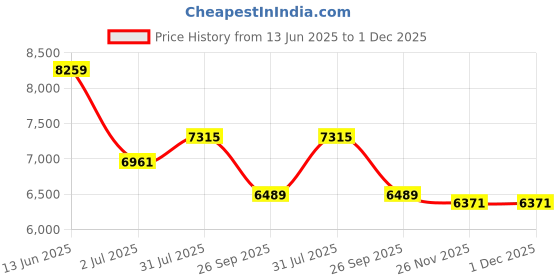 industrybuying.com RS PRO Fibre Optic Cable E-2000 to E-2000 Duplex Single Mode OS1 9/125 μm Yellow 10 m, 5368345 rs pro Price History Graph from 13 Jun 2025 to 30 Nov 2025