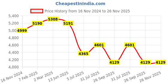 industrybuying.com RS PRO Fibre Optic Cable E-2000 to LC Duplex Single Mode OS1 9/125 μm Yellow 2 m, 5368424 rs pro Price History Graph from 16 Nov 2024 to 25 Nov 2025